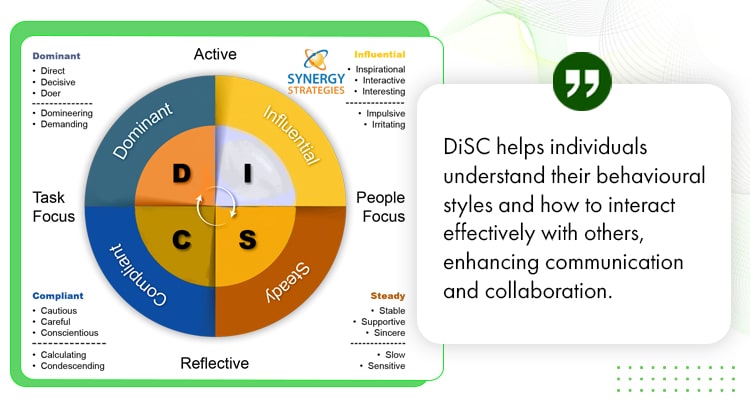DiSC personality test chart illustrating four behavioral styles.