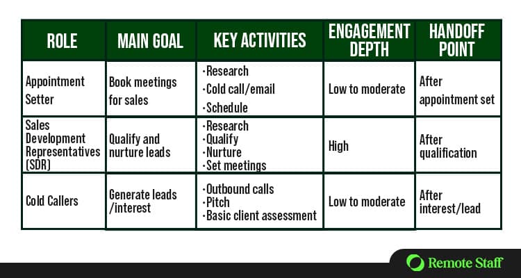 Table - The Difference Between Appointment Setters, SDRs, and Cold Callers