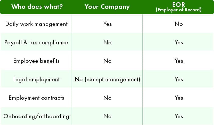 EOR Benefits Table