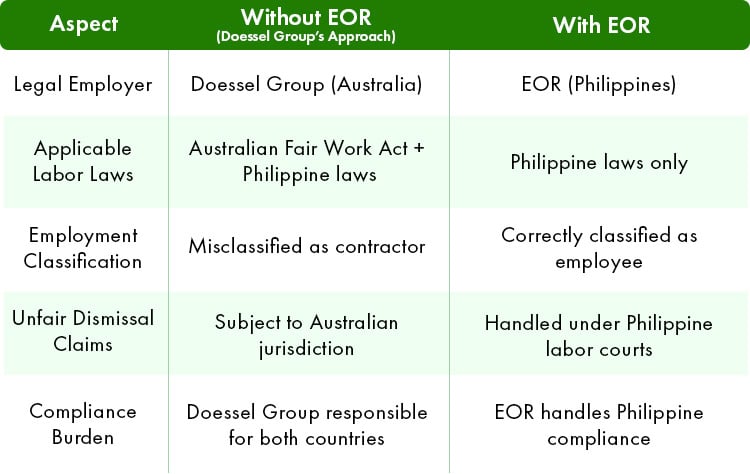 Key Differences With vs. Without an EOR