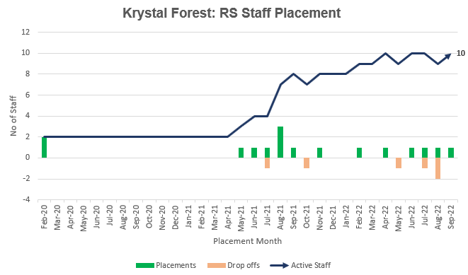Krystal Staff Placement