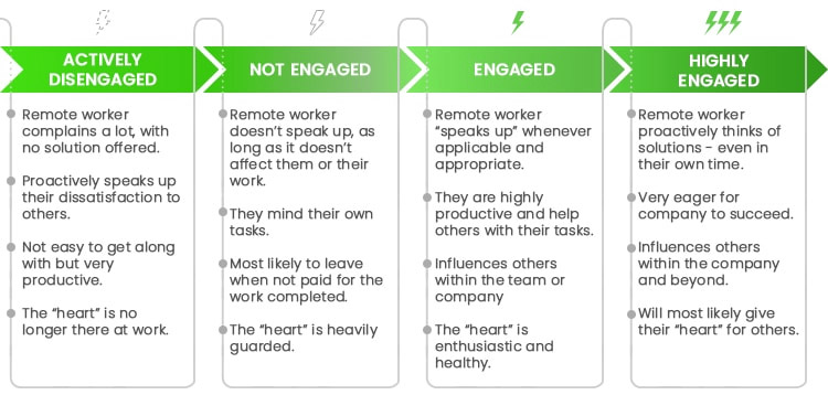 The key points to employee engagement success in remote employee engagement ideas