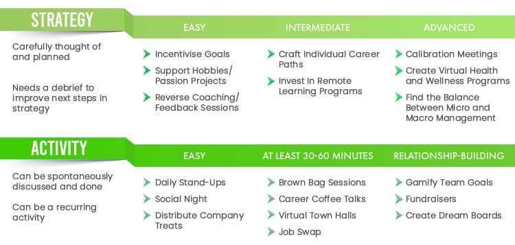 To improve employee engagement in your remote workforce