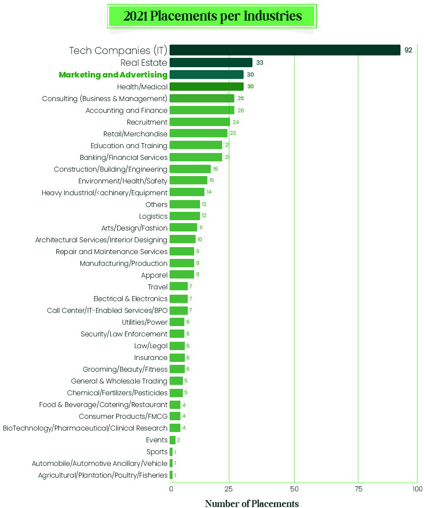 2021 Placement per Industry chart