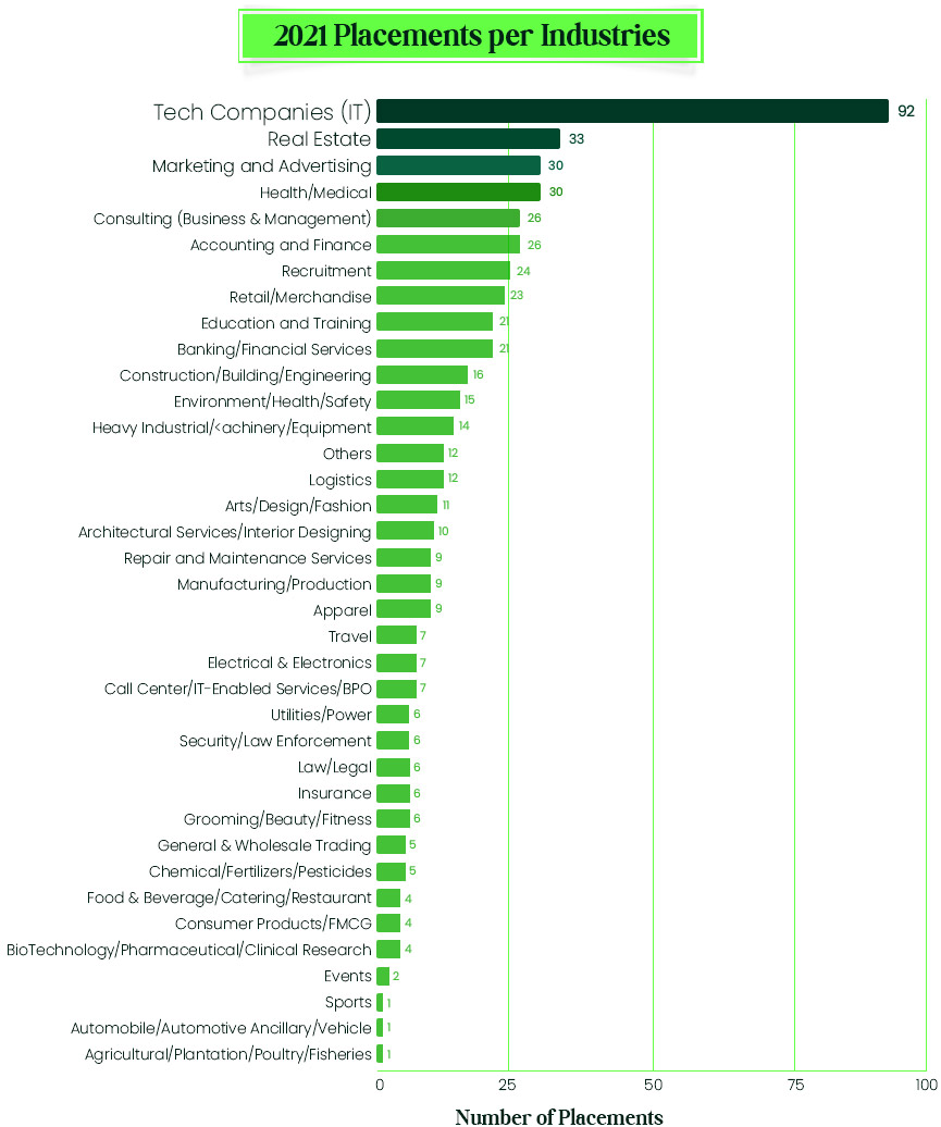 2021-Placement-per-Industry