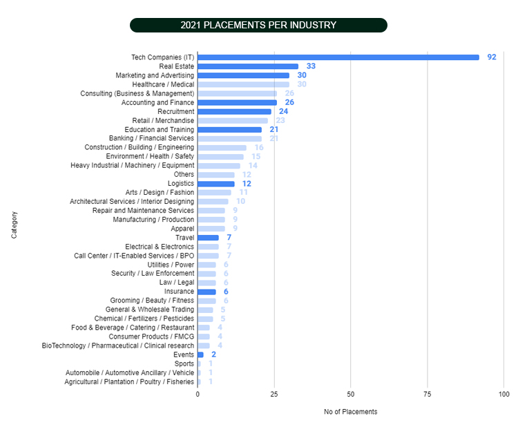 2021 Placements per Industry