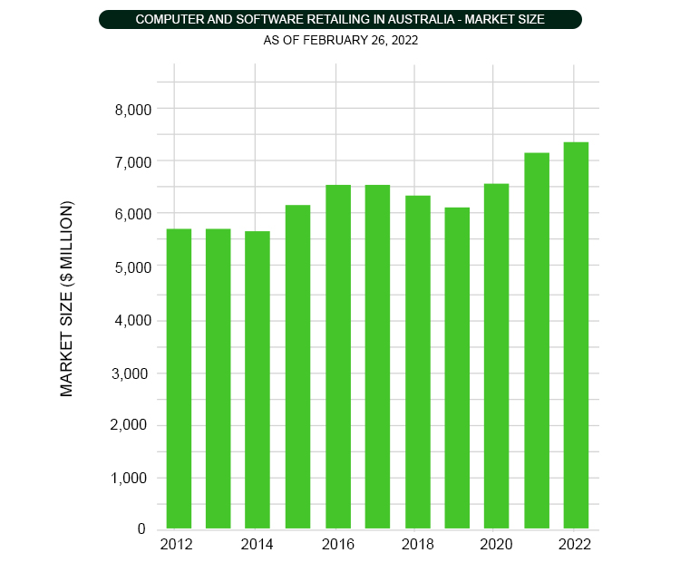 Market Size