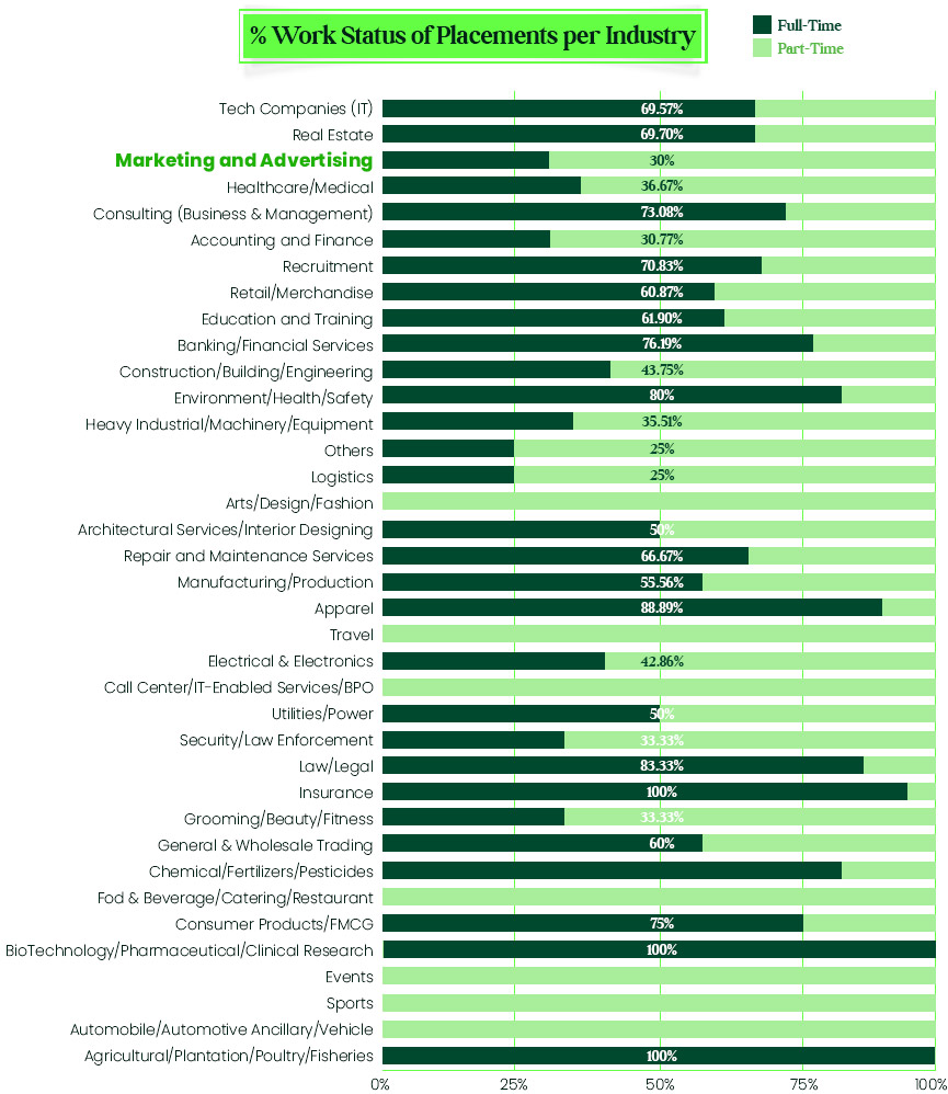 Work Status of Placements chart