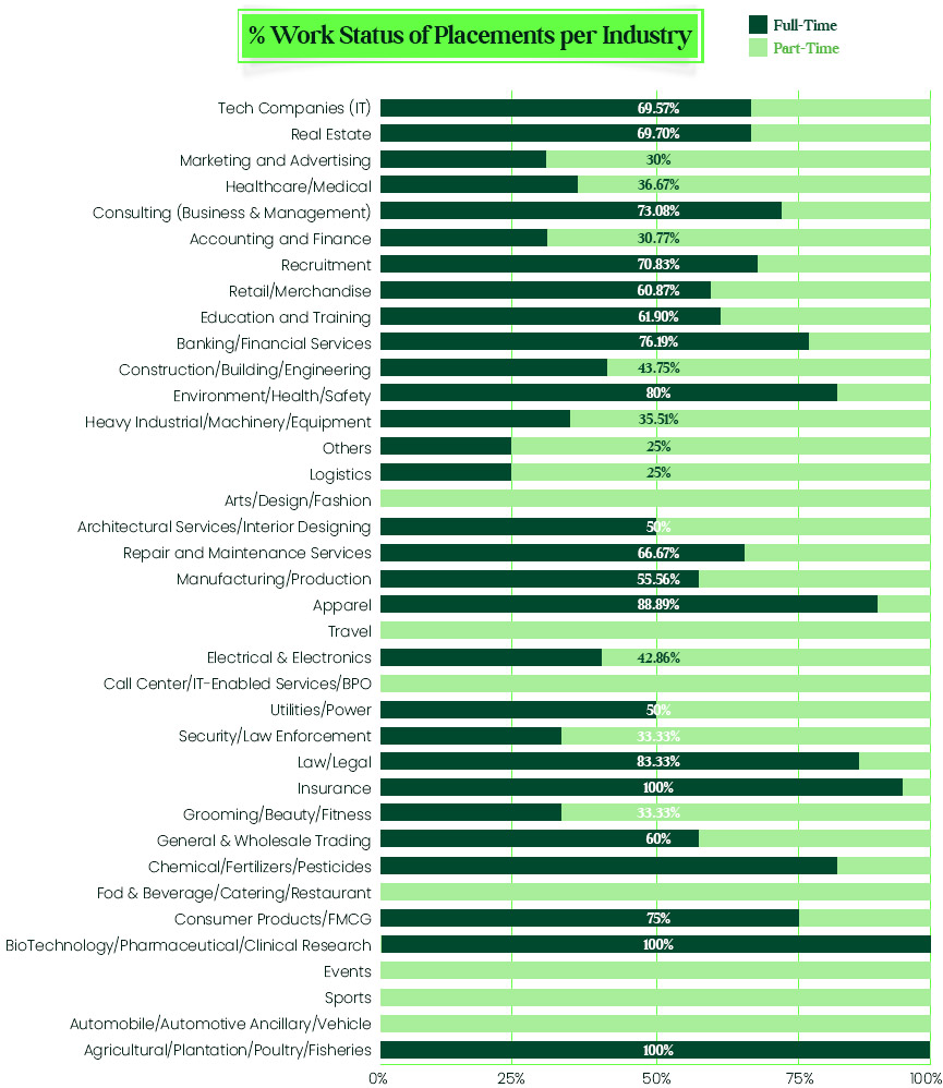 Work-Status-of-Placements-per-Industry