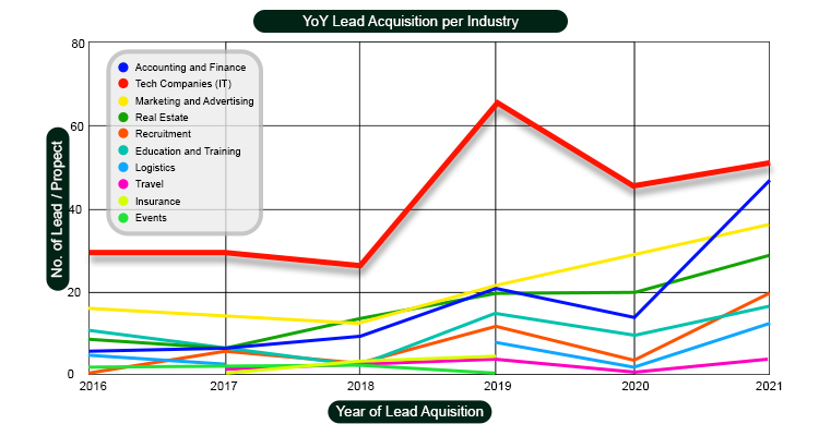 YoY Lead Acquisition per Industry