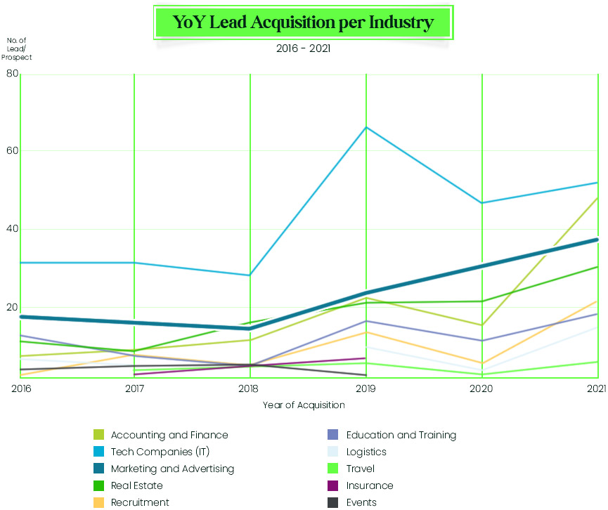 YoY Lead Acquisition chart