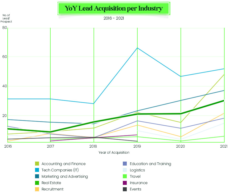 YoY-Lead-Acquisition-per-Industry