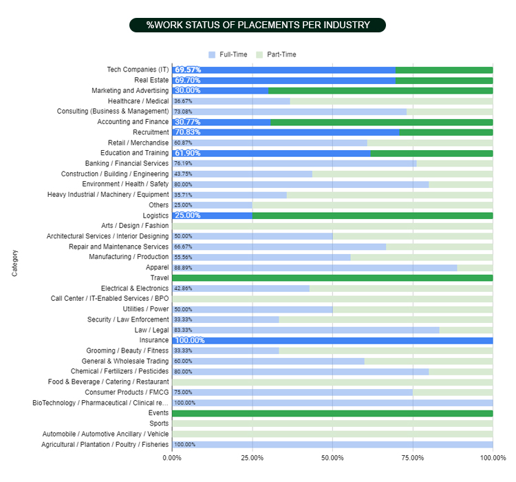 %work status of placements per industry