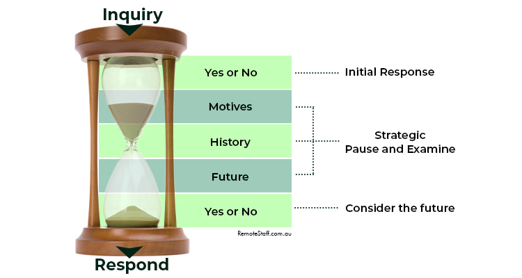 The Hourglass Method