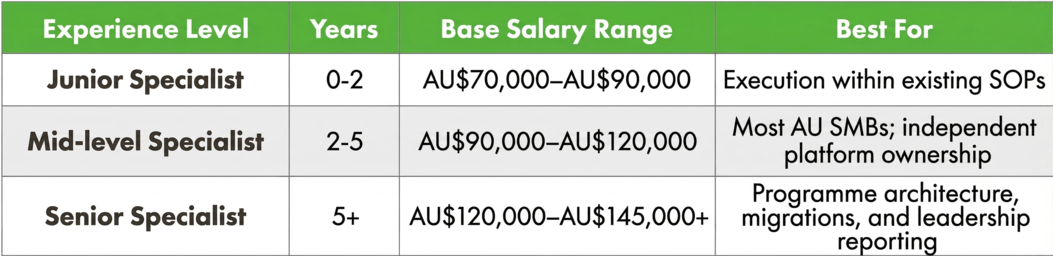 Marketing automation specialist salary comparison table.